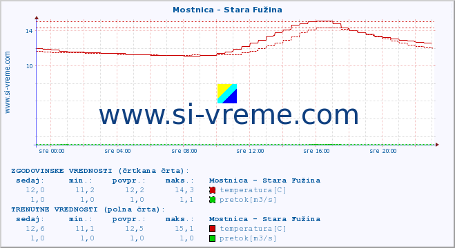 POVPREČJE :: Mostnica - Stara Fužina :: temperatura | pretok | višina :: zadnji dan / 5 minut.