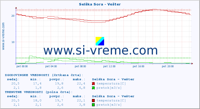 POVPREČJE :: Selška Sora - Vešter :: temperatura | pretok | višina :: zadnji dan / 5 minut.