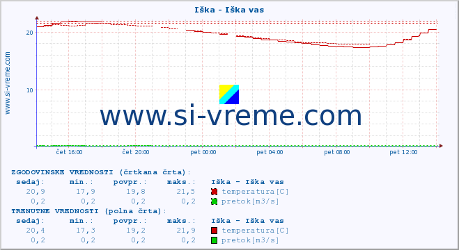 POVPREČJE :: Iška - Iška vas :: temperatura | pretok | višina :: zadnji dan / 5 minut.