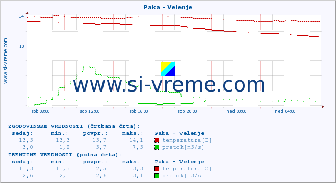 POVPREČJE :: Paka - Velenje :: temperatura | pretok | višina :: zadnji dan / 5 minut.