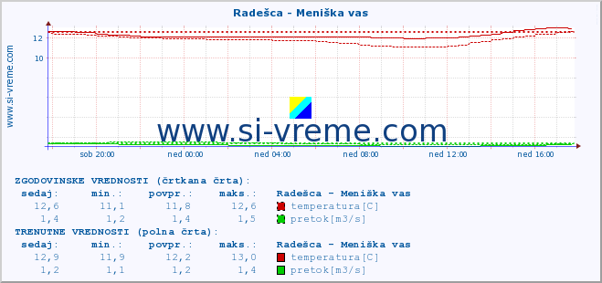 POVPREČJE :: Radešca - Meniška vas :: temperatura | pretok | višina :: zadnji dan / 5 minut.