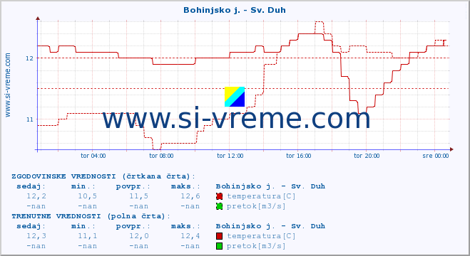 POVPREČJE :: Bohinjsko j. - Sv. Duh :: temperatura | pretok | višina :: zadnji dan / 5 minut.