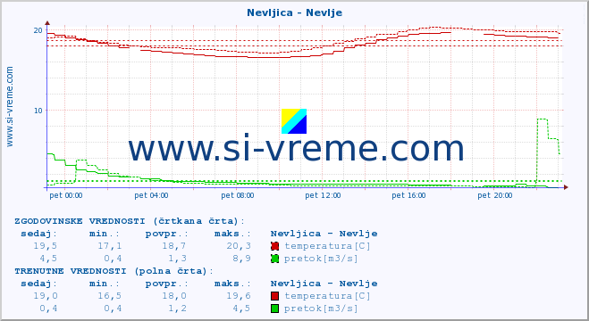 POVPREČJE :: Nevljica - Nevlje :: temperatura | pretok | višina :: zadnji dan / 5 minut.