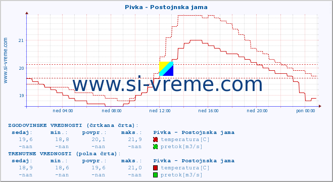 POVPREČJE :: Pivka - Postojnska jama :: temperatura | pretok | višina :: zadnji dan / 5 minut.