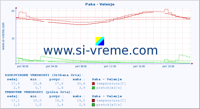 POVPREČJE :: Paka - Velenje :: temperatura | pretok | višina :: zadnji dan / 5 minut.