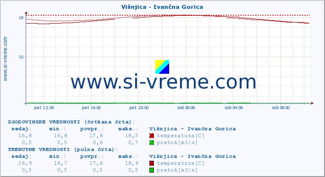 POVPREČJE :: Višnjica - Ivančna Gorica :: temperatura | pretok | višina :: zadnji dan / 5 minut.