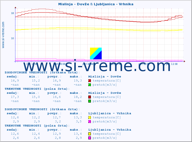 POVPREČJE :: Mislinja - Dovže & Ljubljanica - Vrhnika :: temperatura | pretok | višina :: zadnji dan / 5 minut.