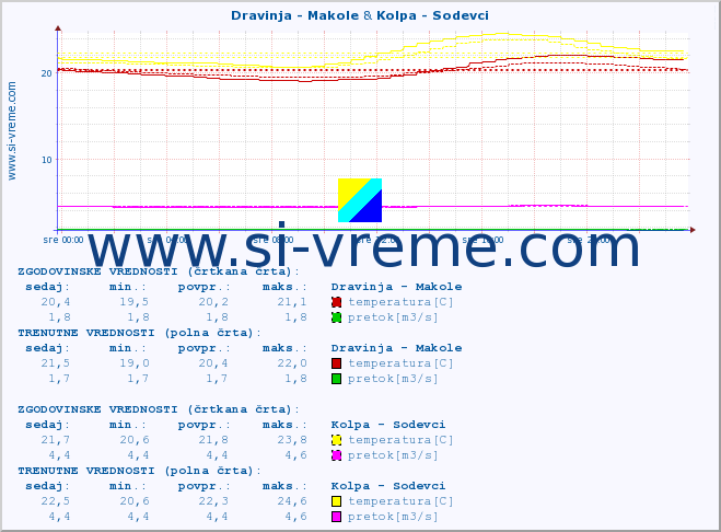 POVPREČJE :: Dravinja - Makole & Kolpa - Sodevci :: temperatura | pretok | višina :: zadnji dan / 5 minut.