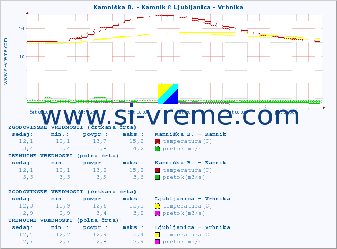 POVPREČJE :: Kamniška B. - Kamnik & Ljubljanica - Vrhnika :: temperatura | pretok | višina :: zadnji dan / 5 minut.