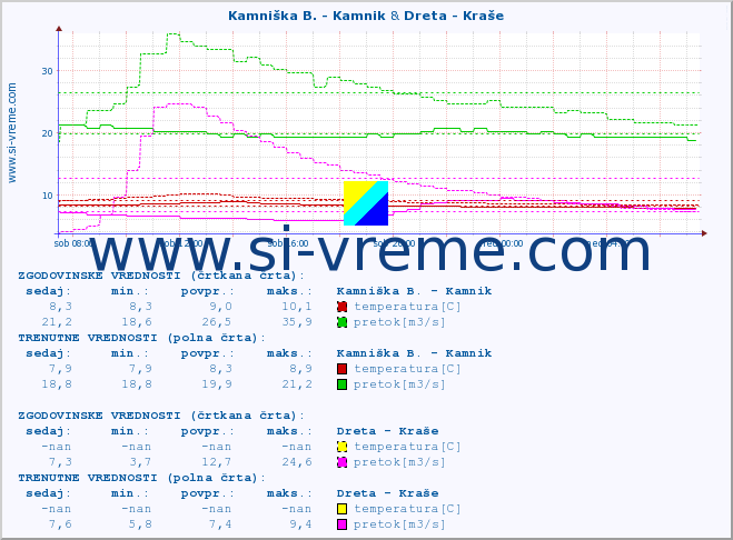 POVPREČJE :: Kamniška B. - Kamnik & Dreta - Kraše :: temperatura | pretok | višina :: zadnji dan / 5 minut.