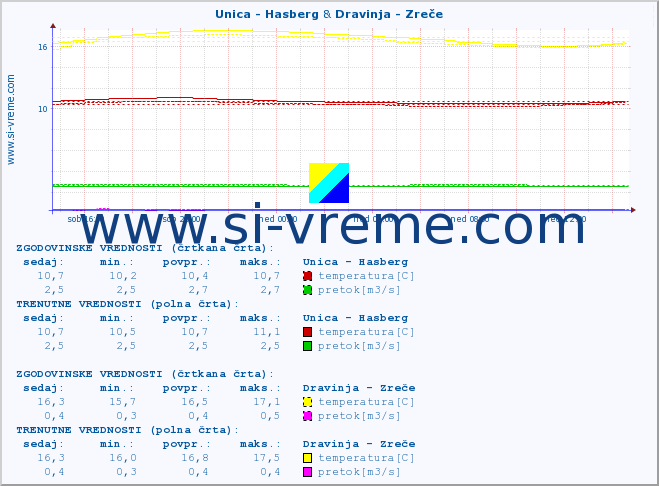 POVPREČJE :: Unica - Hasberg & Dravinja - Zreče :: temperatura | pretok | višina :: zadnji dan / 5 minut.