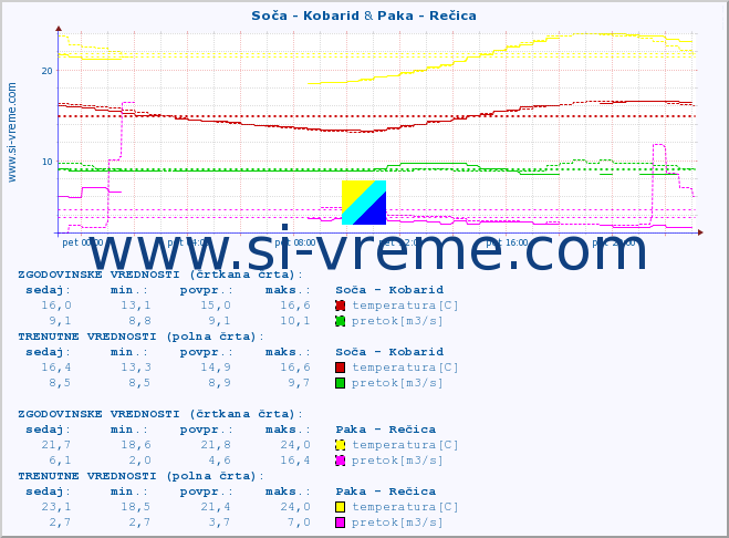 POVPREČJE :: Soča - Kobarid & Paka - Rečica :: temperatura | pretok | višina :: zadnji dan / 5 minut.