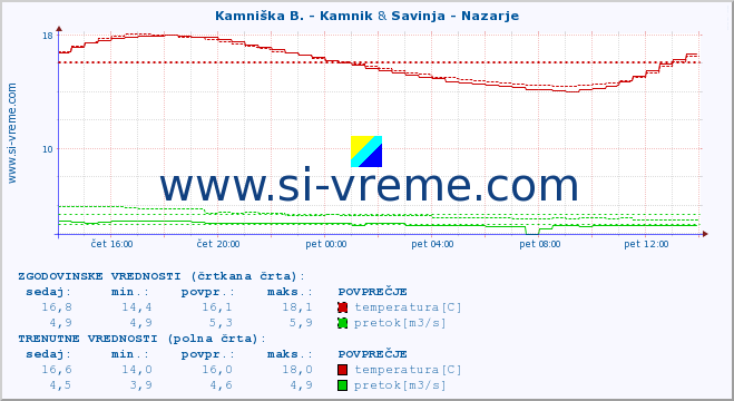 POVPREČJE :: Kamniška B. - Kamnik & Savinja - Nazarje :: temperatura | pretok | višina :: zadnji dan / 5 minut.