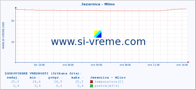 POVPREČJE :: Jezernica - Mlino :: temperatura | pretok | višina :: zadnji dan / 5 minut.