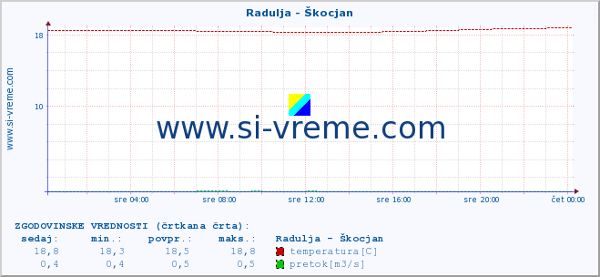 POVPREČJE :: Radulja - Škocjan :: temperatura | pretok | višina :: zadnji dan / 5 minut.