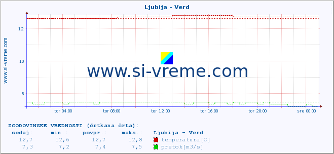 POVPREČJE :: Ljubija - Verd :: temperatura | pretok | višina :: zadnji dan / 5 minut.