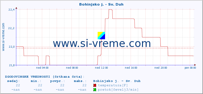 POVPREČJE :: Bohinjsko j. - Sv. Duh :: temperatura | pretok | višina :: zadnji dan / 5 minut.