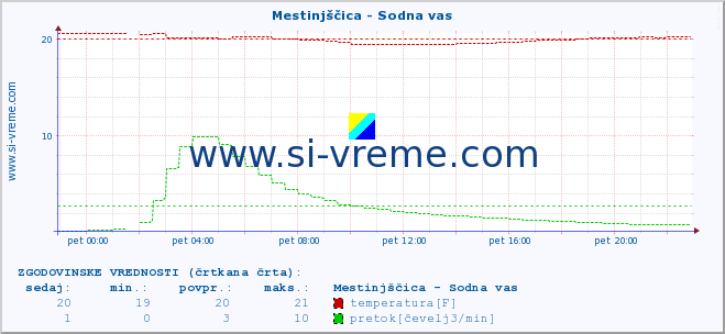 POVPREČJE :: Mestinjščica - Sodna vas :: temperatura | pretok | višina :: zadnji dan / 5 minut.