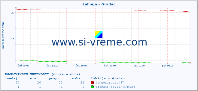 POVPREČJE :: Lahinja - Gradac :: temperatura | pretok | višina :: zadnji dan / 5 minut.