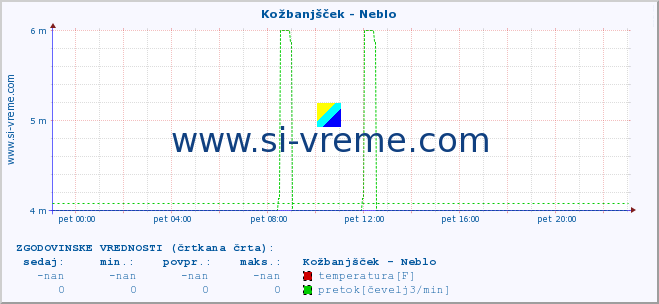 POVPREČJE :: Kožbanjšček - Neblo :: temperatura | pretok | višina :: zadnji dan / 5 minut.