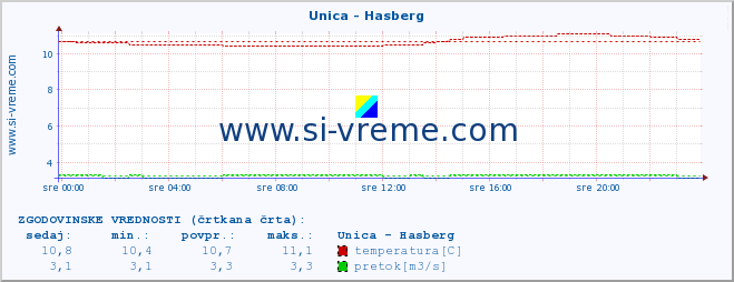 POVPREČJE :: Unica - Hasberg :: temperatura | pretok | višina :: zadnji dan / 5 minut.