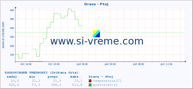 POVPREČJE :: Drava - Ptuj :: temperatura | pretok | višina :: zadnji dan / 5 minut.