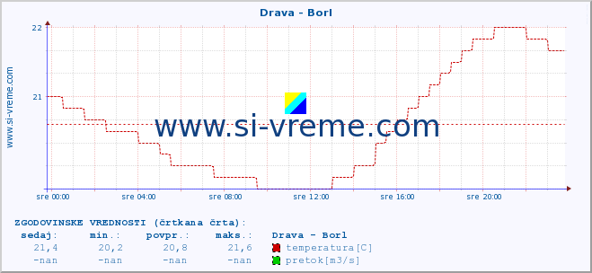 POVPREČJE :: Drava - Borl :: temperatura | pretok | višina :: zadnji dan / 5 minut.