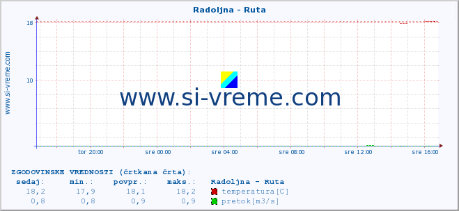 POVPREČJE :: Radoljna - Ruta :: temperatura | pretok | višina :: zadnji dan / 5 minut.