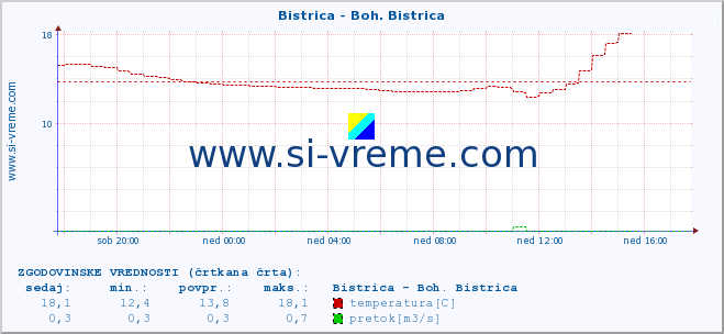 POVPREČJE :: Bistrica - Boh. Bistrica :: temperatura | pretok | višina :: zadnji dan / 5 minut.