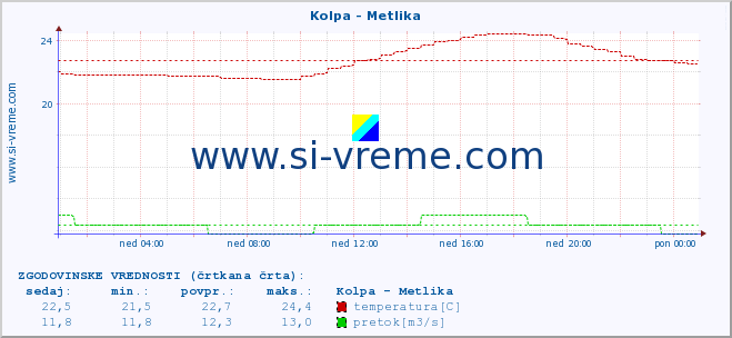 POVPREČJE :: Kolpa - Metlika :: temperatura | pretok | višina :: zadnji dan / 5 minut.