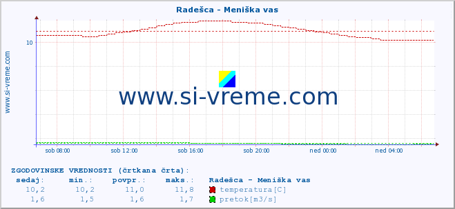 POVPREČJE :: Radešca - Meniška vas :: temperatura | pretok | višina :: zadnji dan / 5 minut.