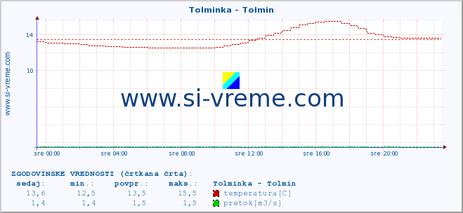 POVPREČJE :: Tolminka - Tolmin :: temperatura | pretok | višina :: zadnji dan / 5 minut.