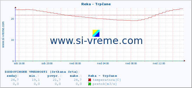 POVPREČJE :: Reka - Trpčane :: temperatura | pretok | višina :: zadnji dan / 5 minut.