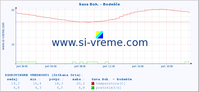 POVPREČJE :: Sava Boh. - Bodešče :: temperatura | pretok | višina :: zadnji dan / 5 minut.