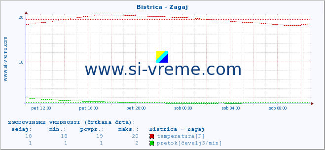 POVPREČJE :: Bistrica - Zagaj :: temperatura | pretok | višina :: zadnji dan / 5 minut.