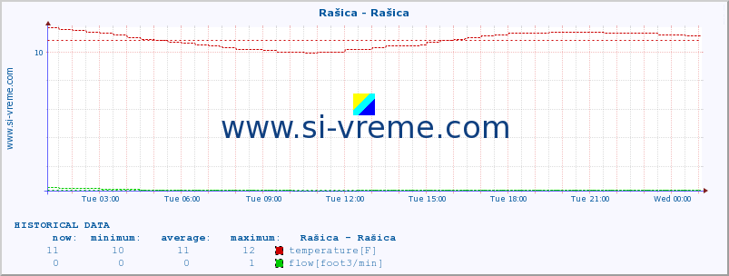  :: Rašica - Rašica :: temperature | flow | height :: last day / 5 minutes.