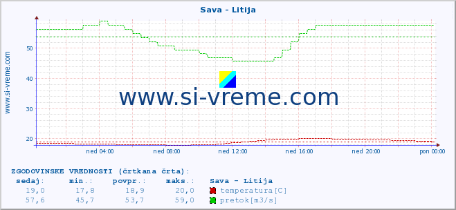 POVPREČJE :: Sava - Litija :: temperatura | pretok | višina :: zadnji dan / 5 minut.