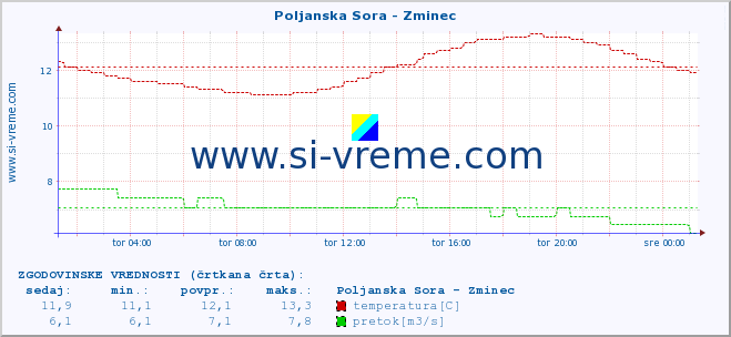 POVPREČJE :: Poljanska Sora - Zminec :: temperatura | pretok | višina :: zadnji dan / 5 minut.