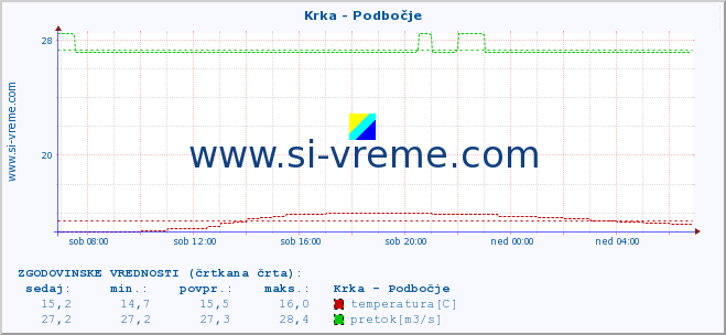 POVPREČJE :: Krka - Podbočje :: temperatura | pretok | višina :: zadnji dan / 5 minut.