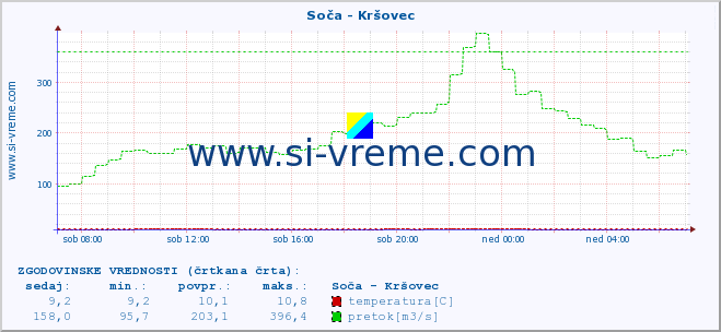 POVPREČJE :: Soča - Kršovec :: temperatura | pretok | višina :: zadnji dan / 5 minut.