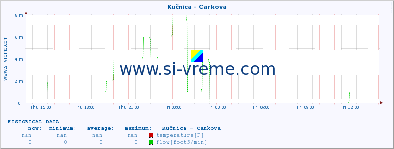  :: Kučnica - Cankova :: temperature | flow | height :: last day / 5 minutes.