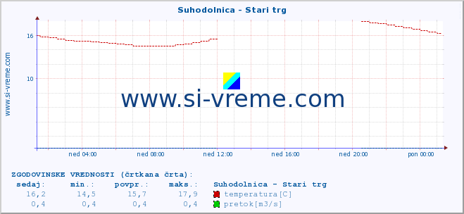 POVPREČJE :: Suhodolnica - Stari trg :: temperatura | pretok | višina :: zadnji dan / 5 minut.