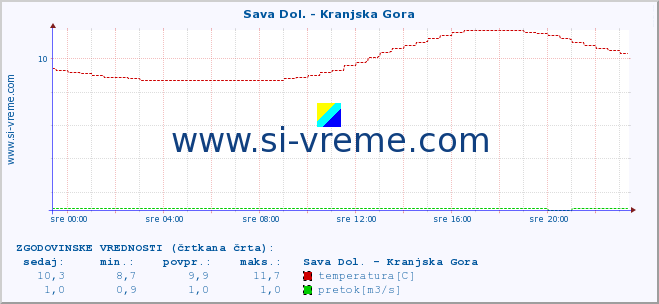 POVPREČJE :: Sava Dol. - Kranjska Gora :: temperatura | pretok | višina :: zadnji dan / 5 minut.