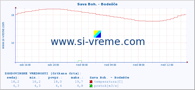 POVPREČJE :: Sava Boh. - Bodešče :: temperatura | pretok | višina :: zadnji dan / 5 minut.