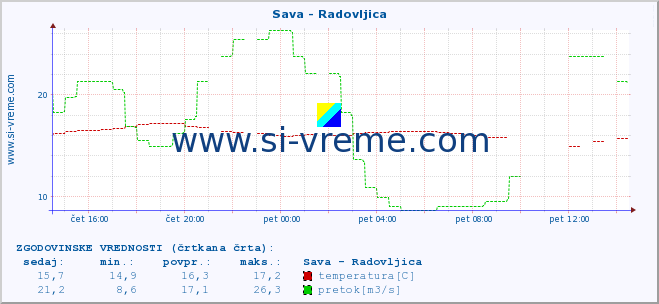 POVPREČJE :: Sava - Radovljica :: temperatura | pretok | višina :: zadnji dan / 5 minut.