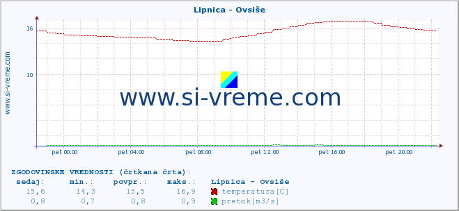 POVPREČJE :: Lipnica - Ovsiše :: temperatura | pretok | višina :: zadnji dan / 5 minut.