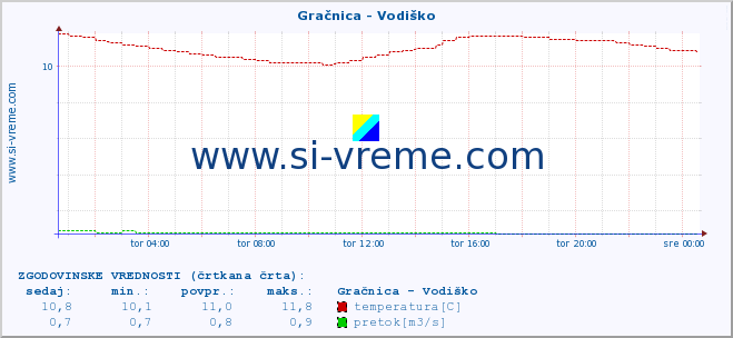 POVPREČJE :: Gračnica - Vodiško :: temperatura | pretok | višina :: zadnji dan / 5 minut.