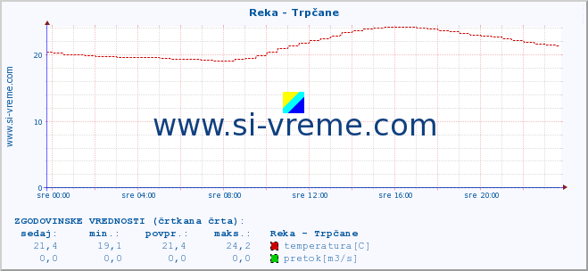 POVPREČJE :: Reka - Trpčane :: temperatura | pretok | višina :: zadnji dan / 5 minut.