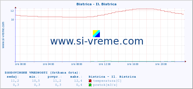 POVPREČJE :: Bistrica - Il. Bistrica :: temperatura | pretok | višina :: zadnji dan / 5 minut.