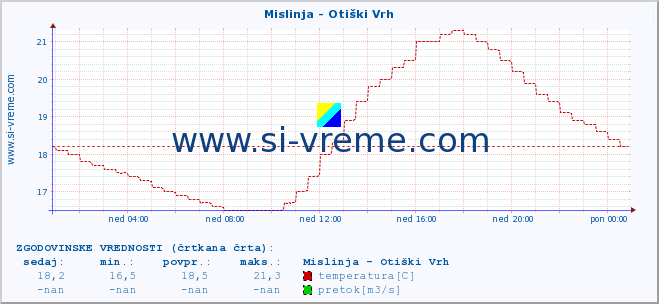 POVPREČJE :: Mislinja - Otiški Vrh :: temperatura | pretok | višina :: zadnji dan / 5 minut.